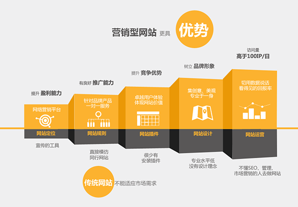 定制營銷型網(wǎng)站與模板化網(wǎng)站區(qū)別，你知道嗎？