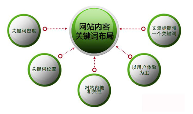 網(wǎng)站關(guān)鍵詞如何布局、如何布局營(yíng)銷型網(wǎng)站的關(guān)鍵詞